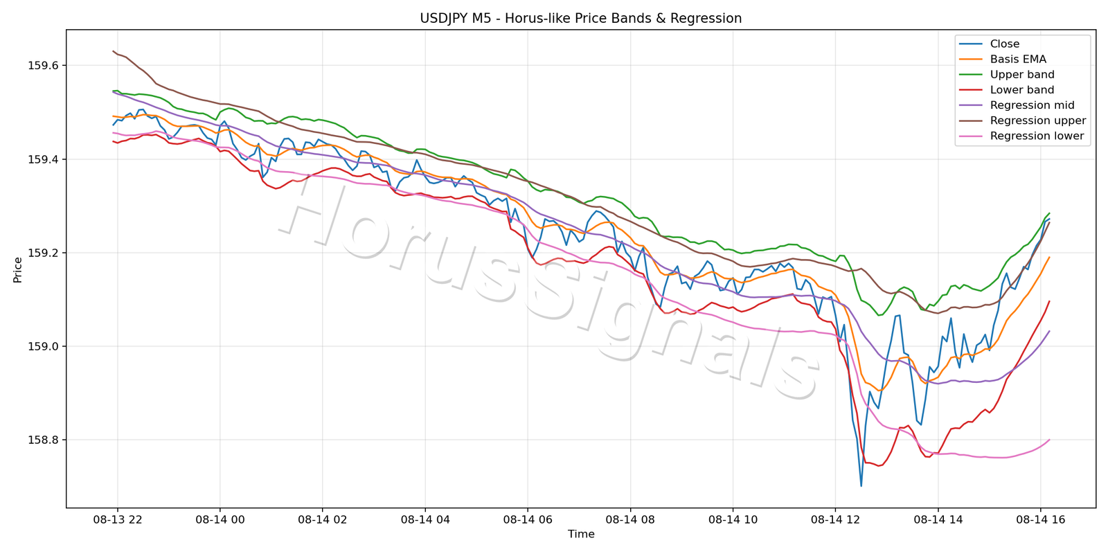 USDJPY M5 01 PRICE BANDS REGRESSION
