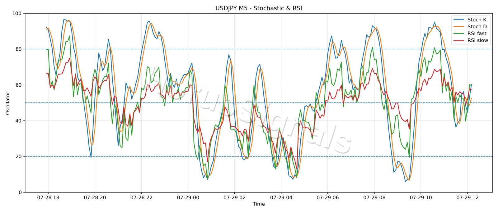 USDJPY M5 02 STOCH RSI