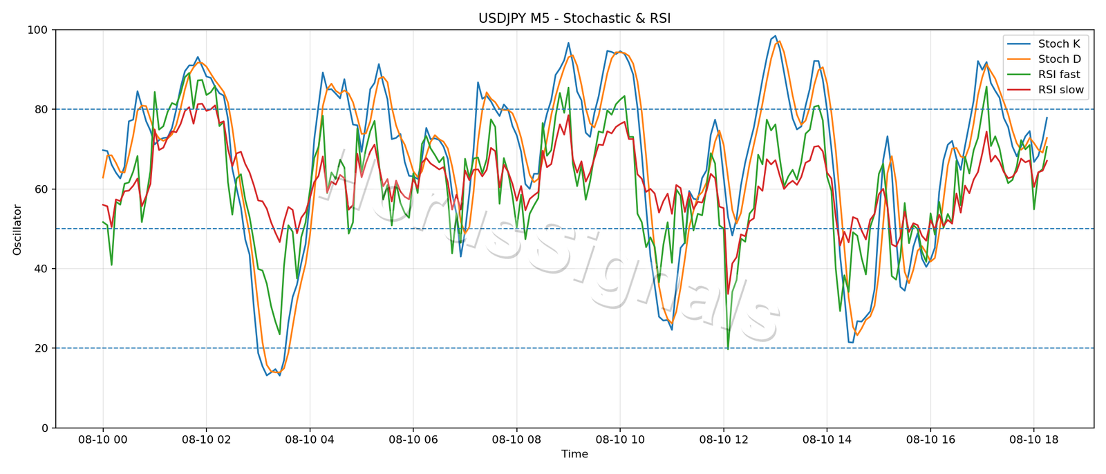 USDJPY M5 02 STOCH RSI