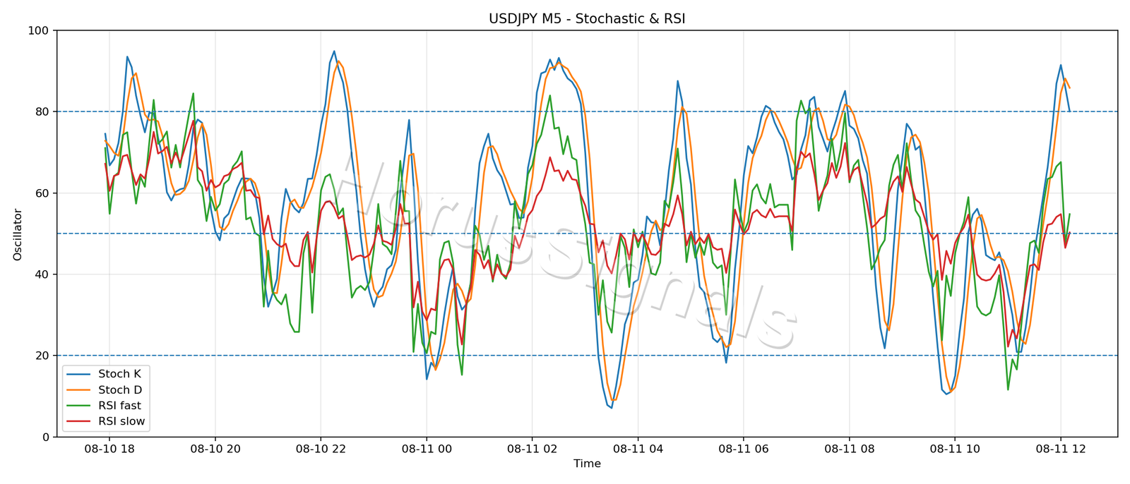 USDJPY M5 02 STOCH RSI