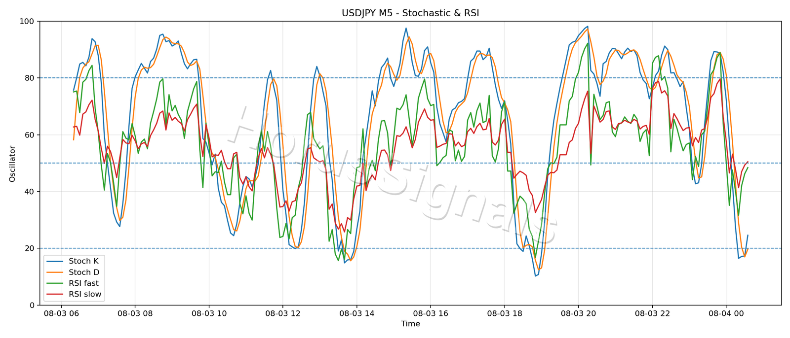 USDJPY M5 02 STOCH RSI
