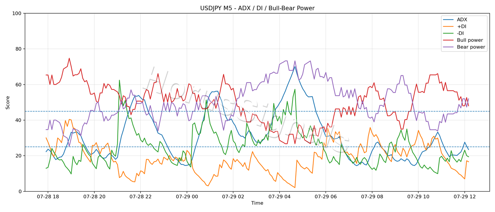 USDJPY M5 03 ADX POWER