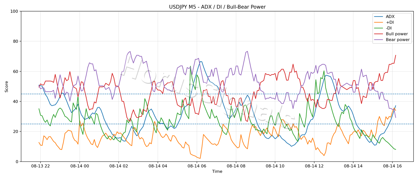 USDJPY M5 03 ADX POWER