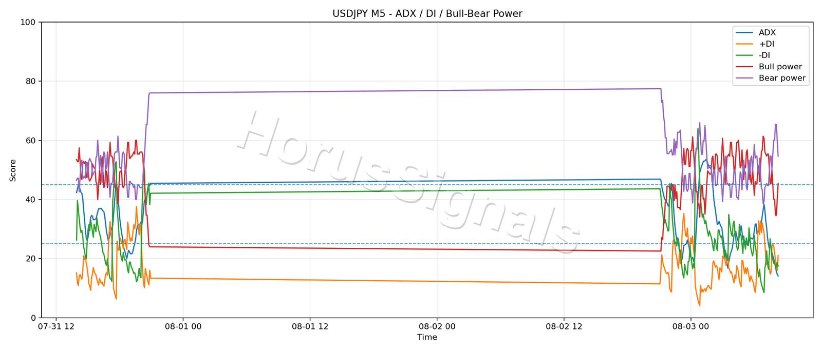 USDJPY M5 03 ADX POWER