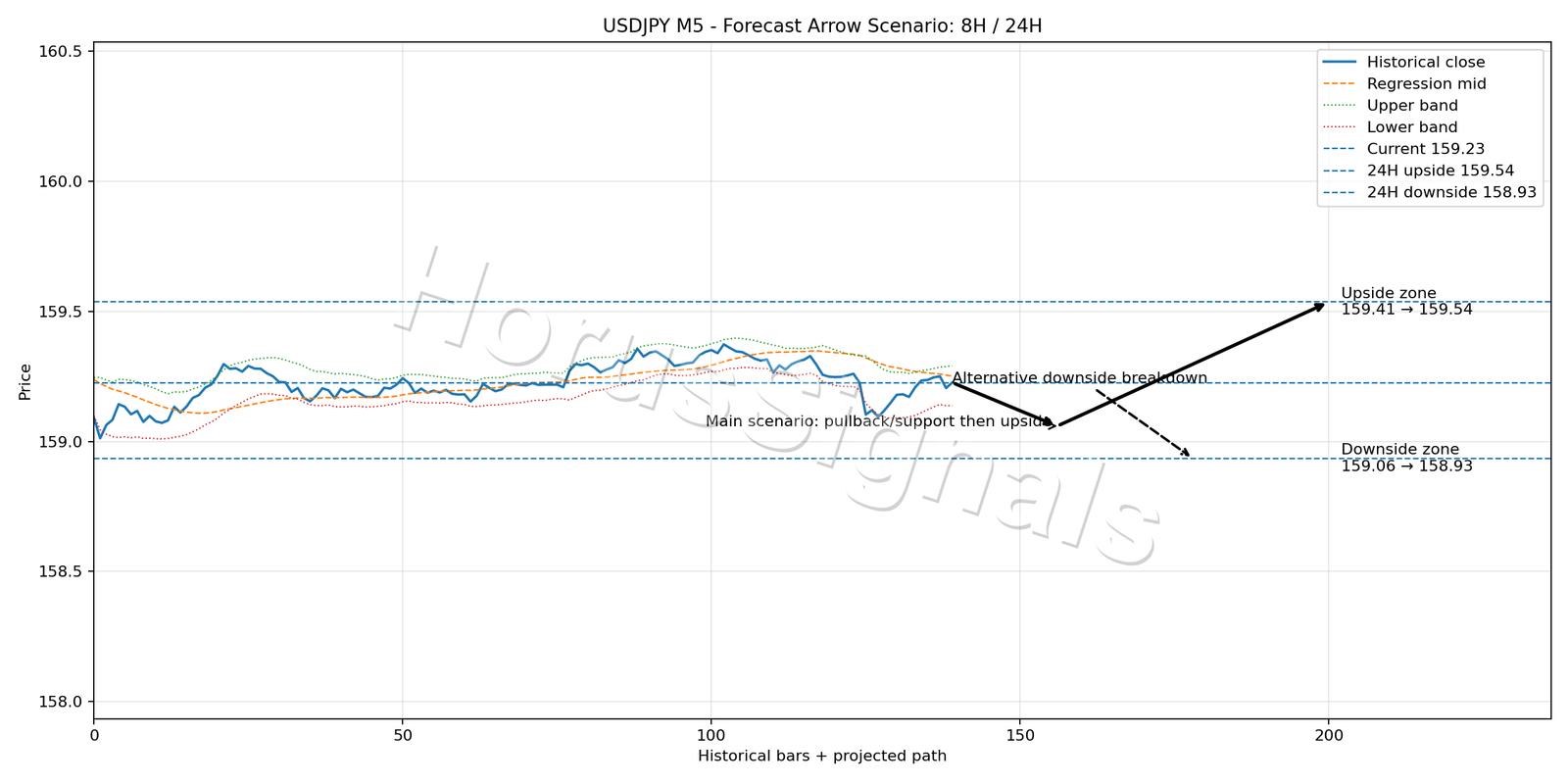 USDJPY M5 05 FORECAST ARROW SCENARIO