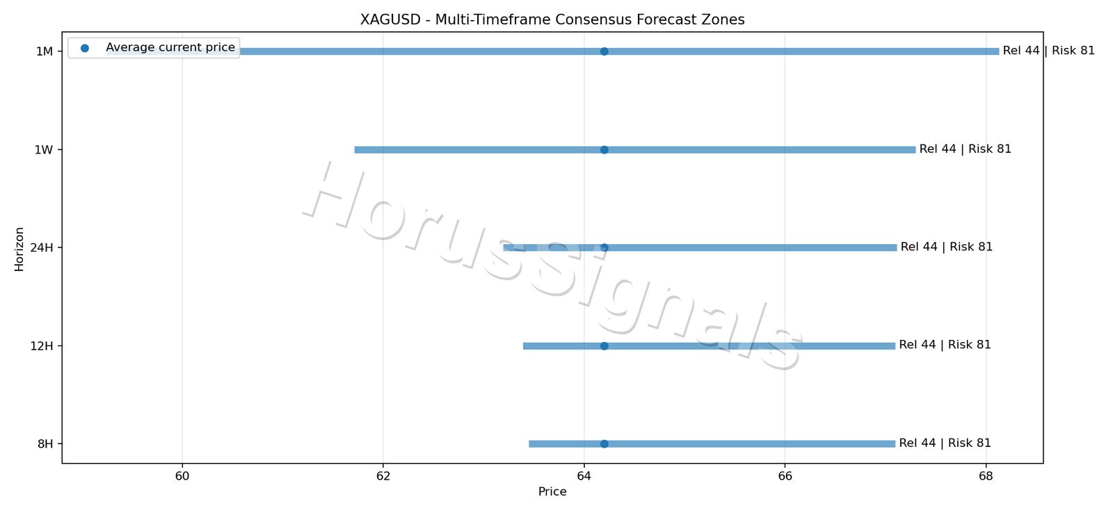 XAGUSD CONSENSUS 01 PRICE ZONES