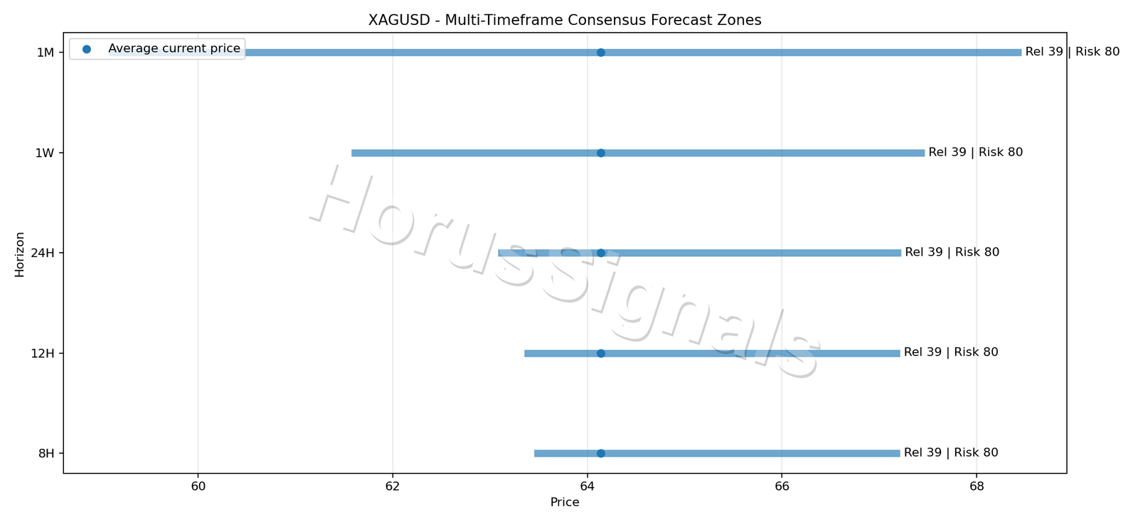 XAGUSD CONSENSUS 01 PRICE ZONES