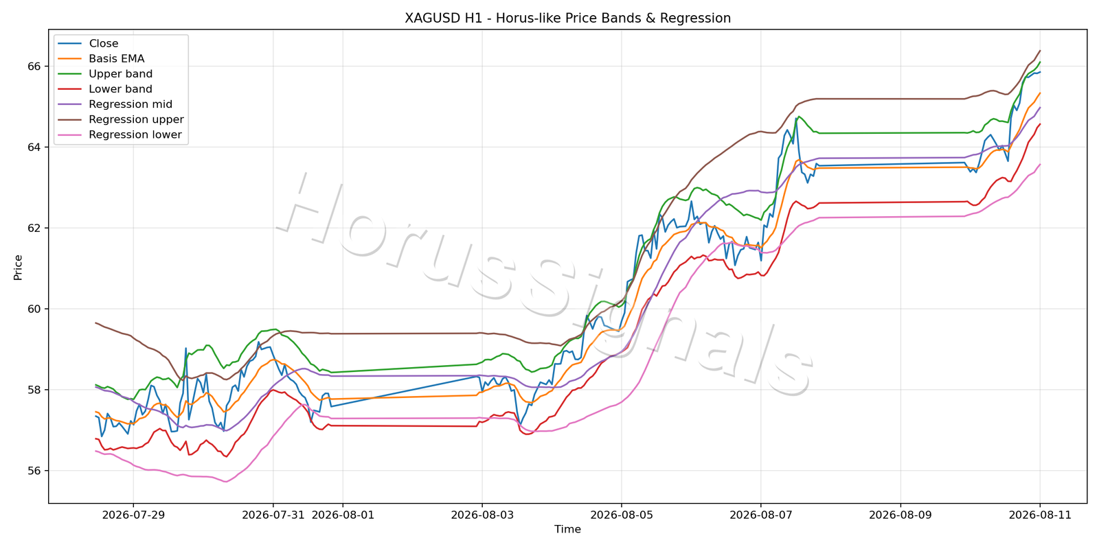 XAGUSD H1 01 PRICE BANDS REGRESSION