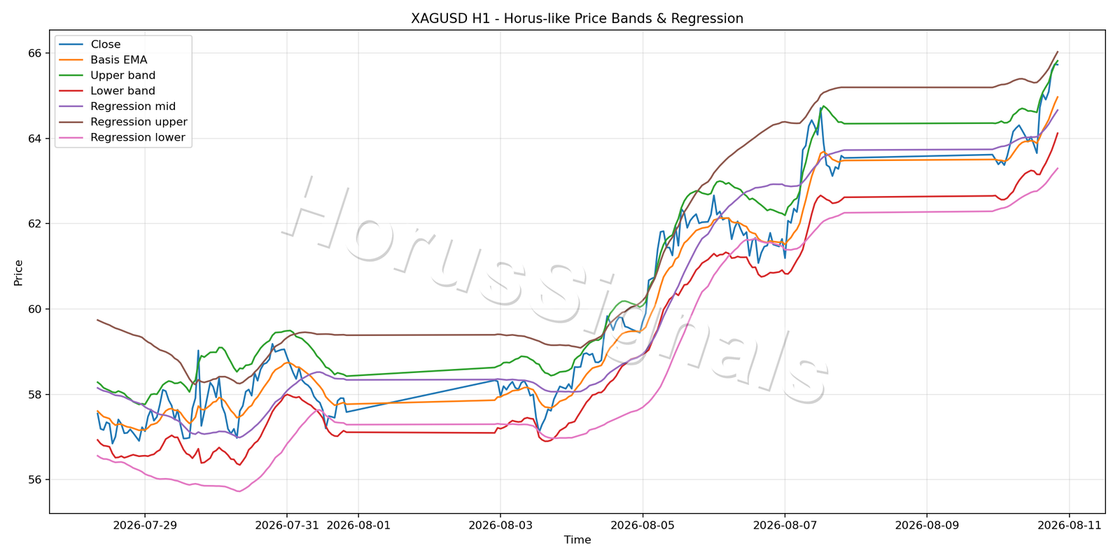 XAGUSD H1 01 PRICE BANDS REGRESSION