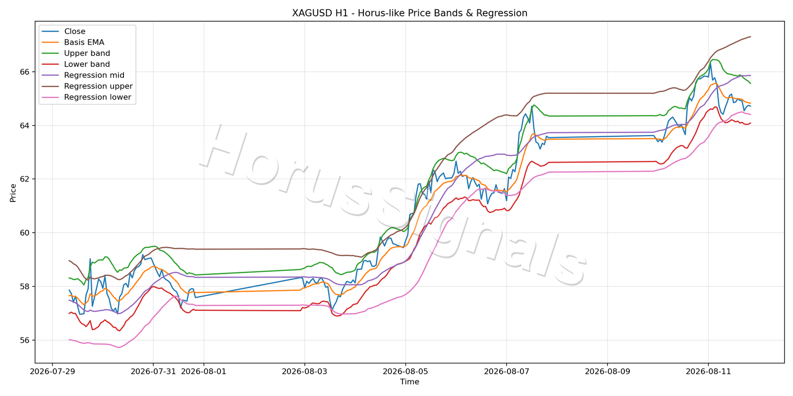 XAGUSD H1 01 PRICE BANDS REGRESSION