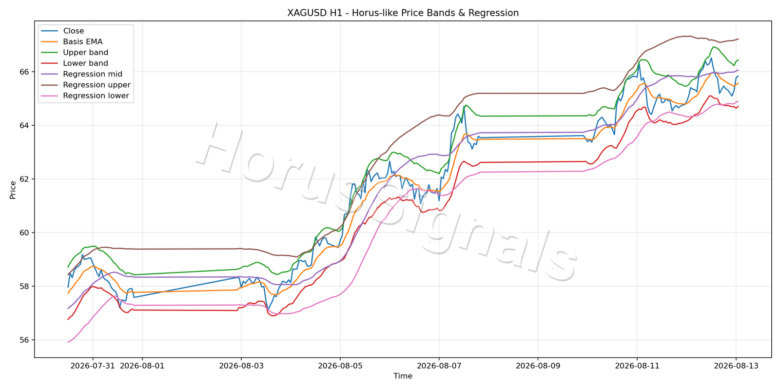 XAGUSD H1 01 PRICE BANDS REGRESSION