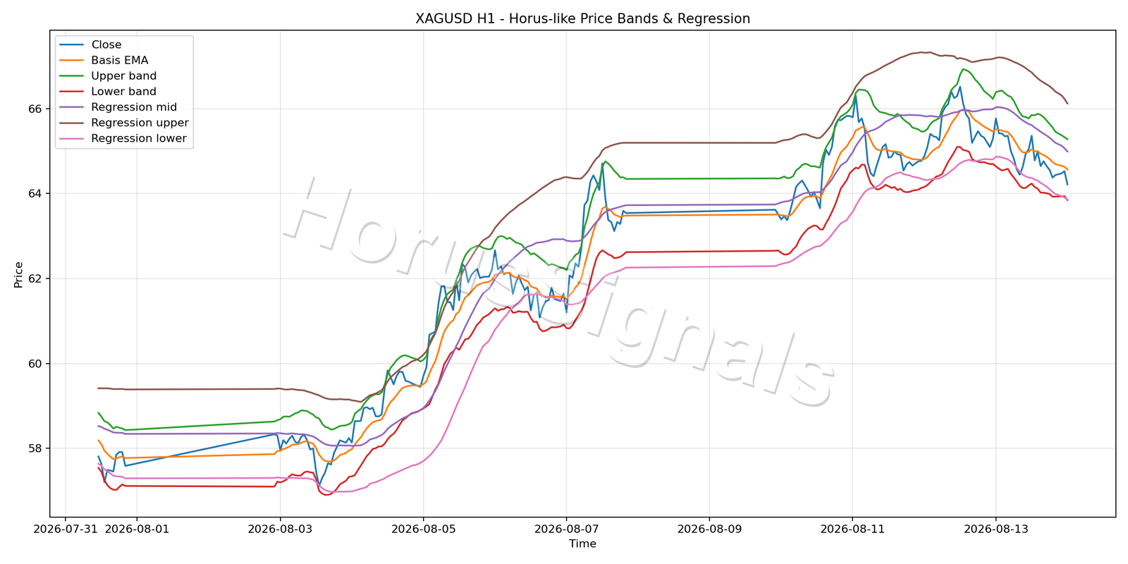 XAGUSD H1 01 PRICE BANDS REGRESSION