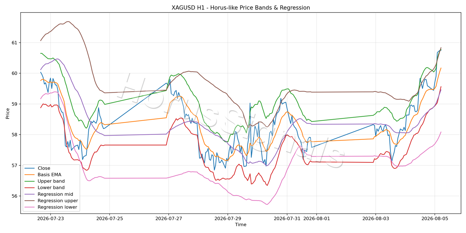 XAGUSD H1 01 PRICE BANDS REGRESSION