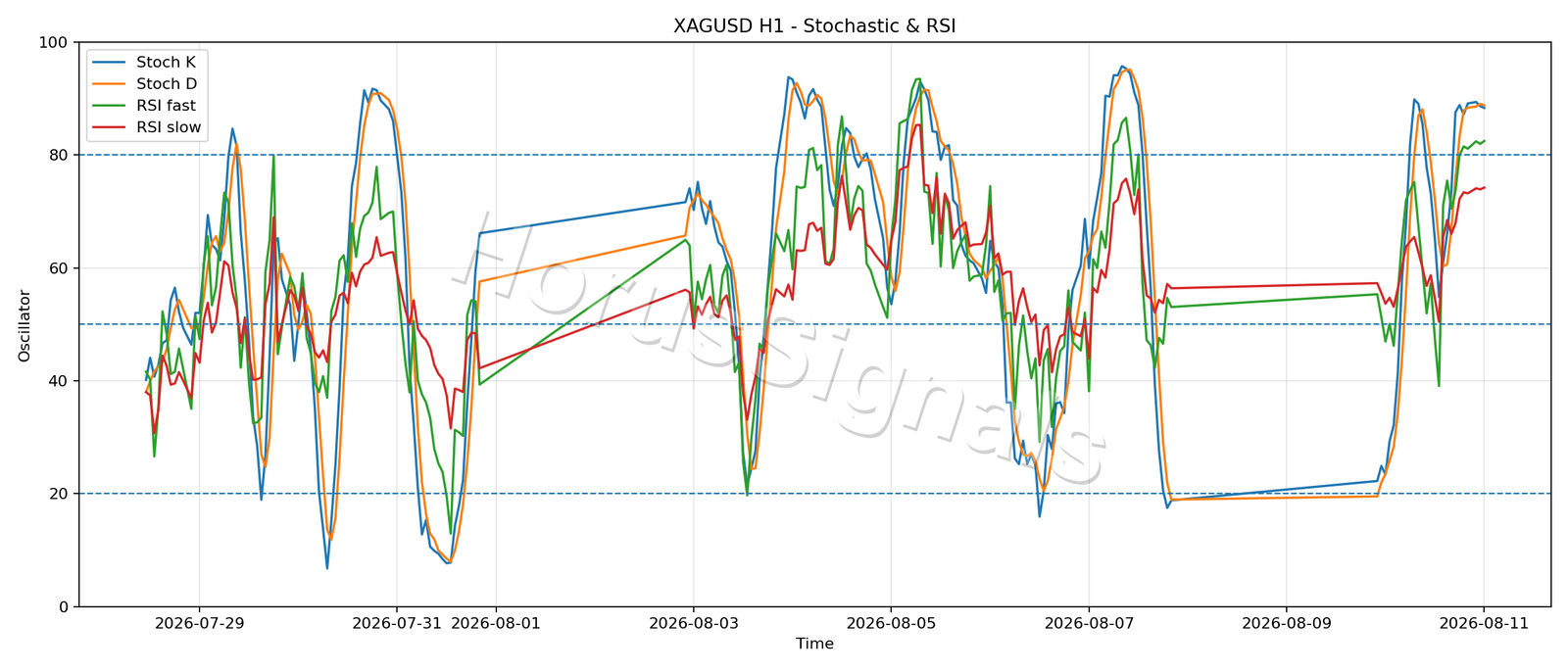 XAGUSD H1 02 STOCH RSI