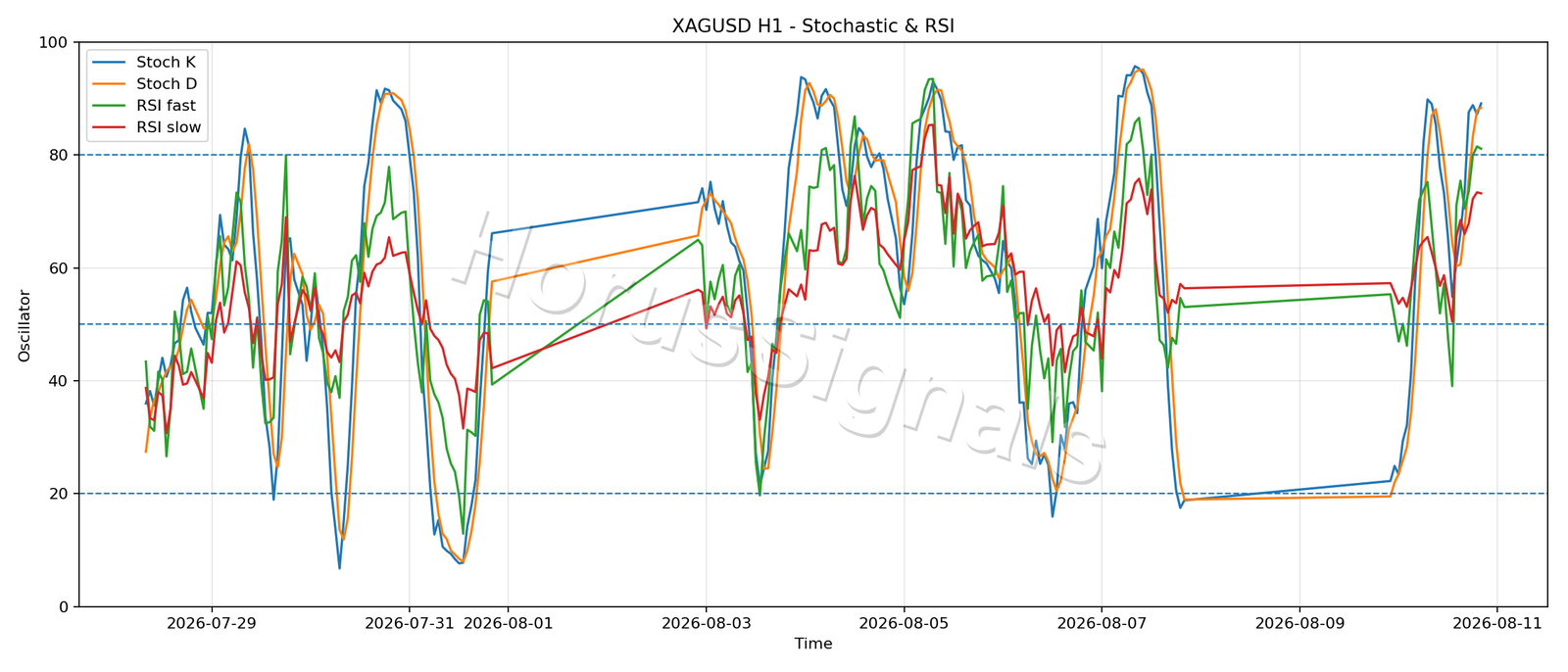 XAGUSD H1 02 STOCH RSI