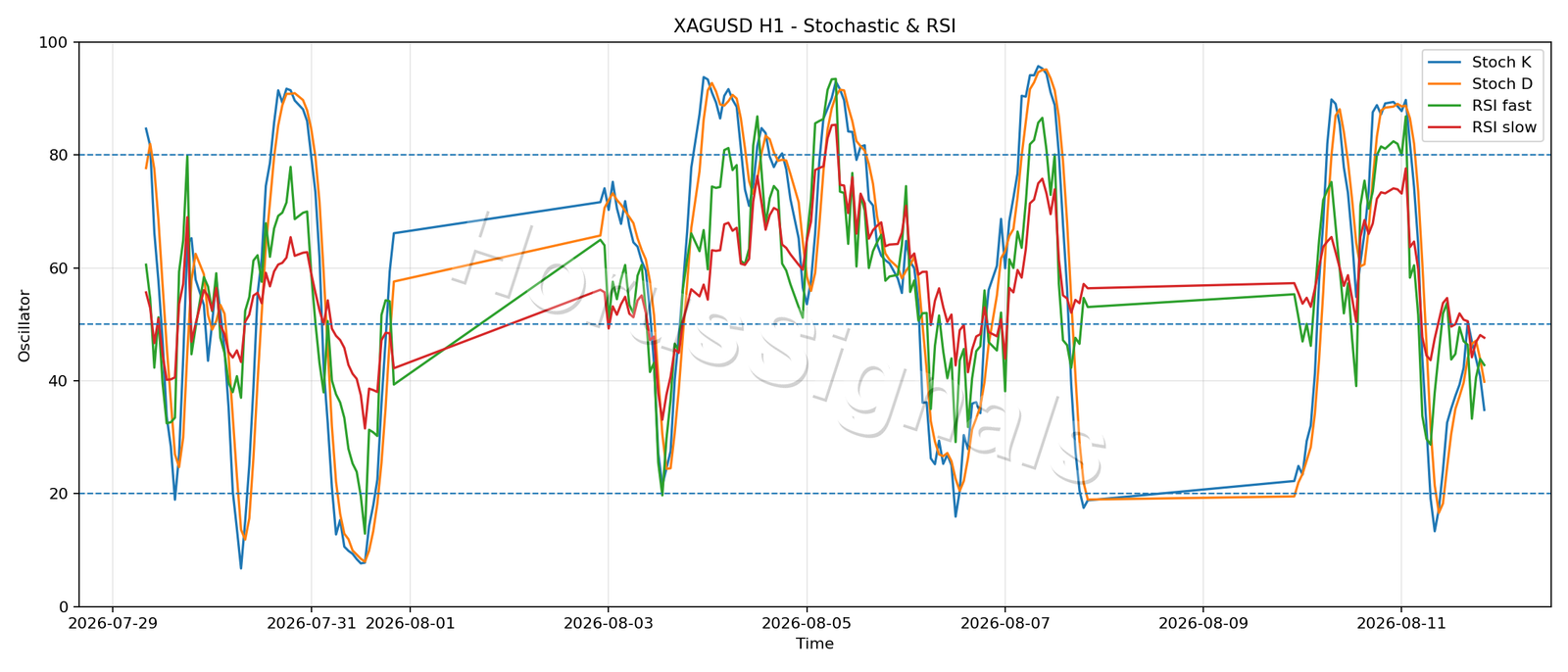 XAGUSD H1 02 STOCH RSI