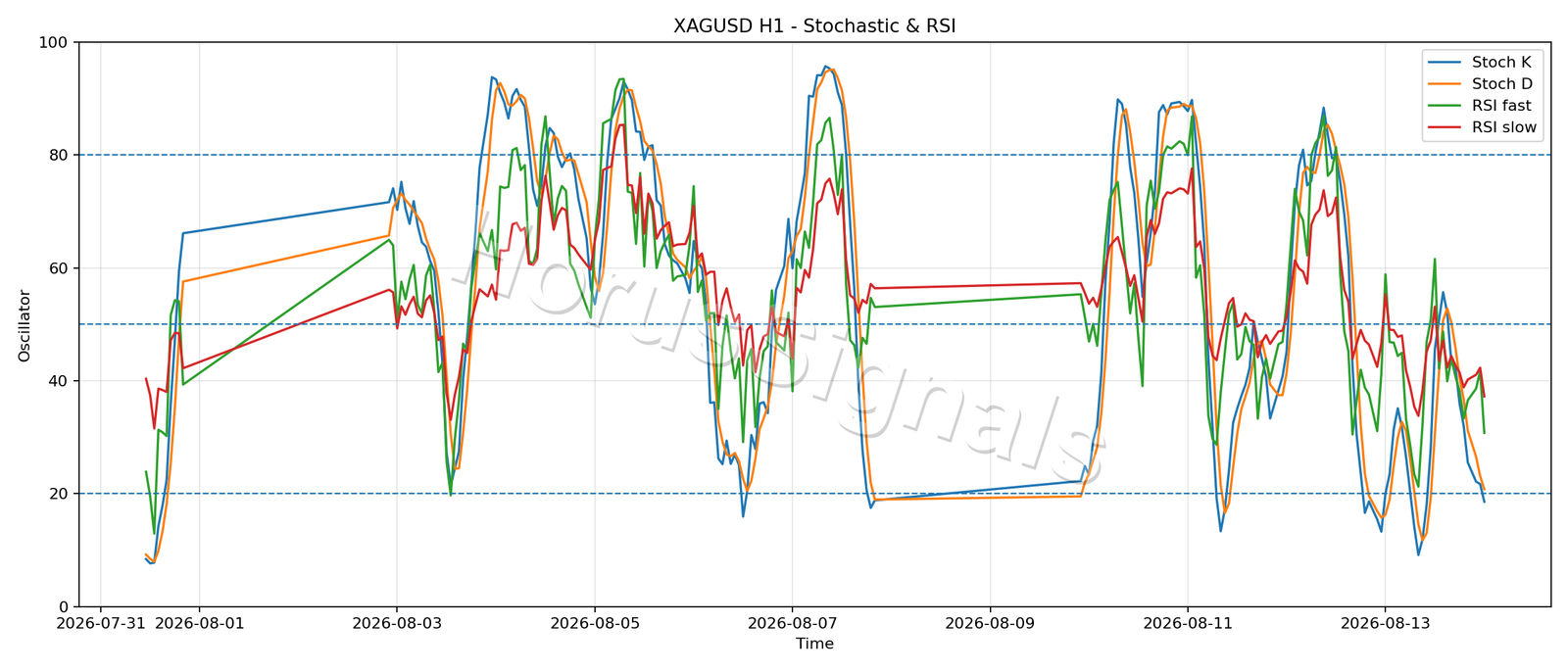 XAGUSD H1 02 STOCH RSI