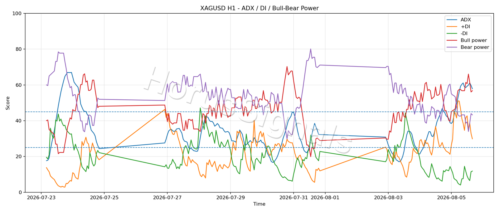 XAGUSD H1 03 ADX POWER