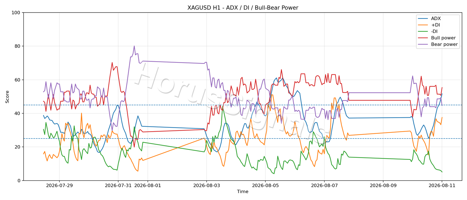 XAGUSD H1 03 ADX POWER