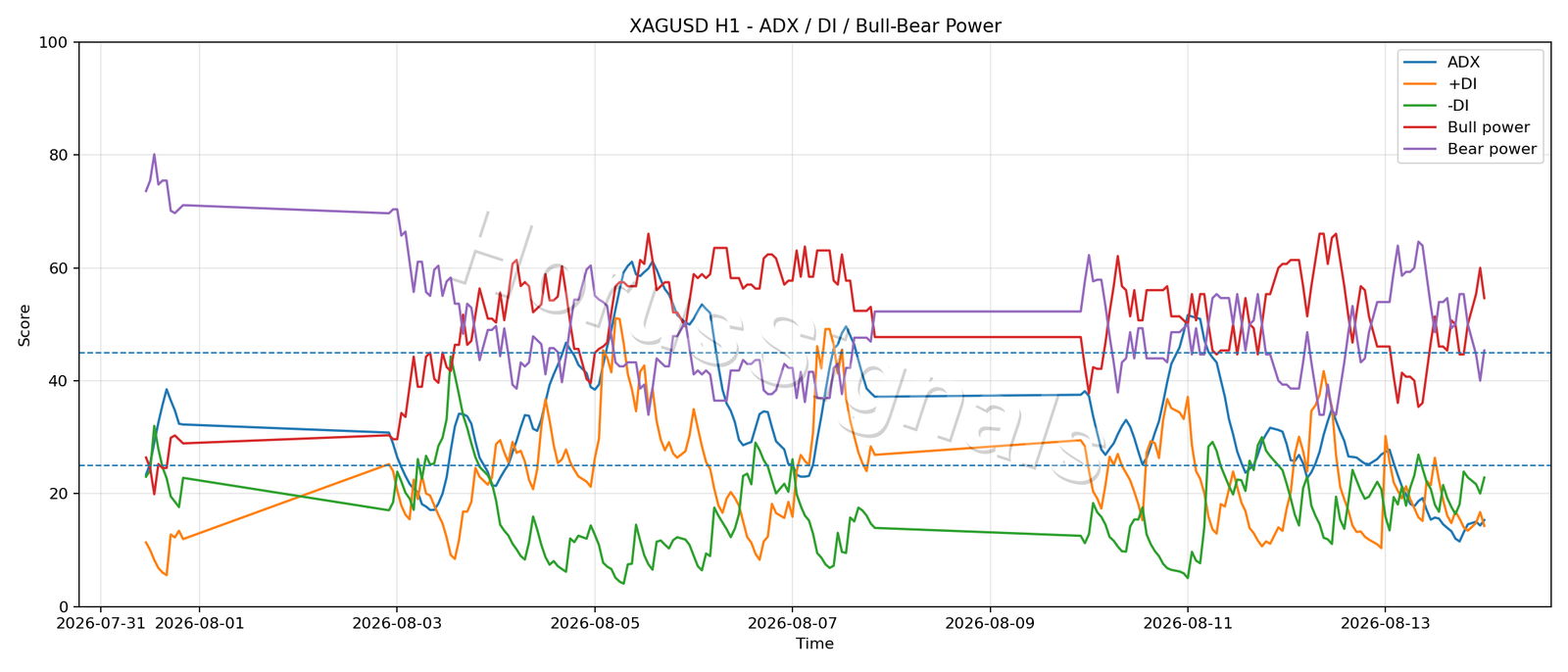 XAGUSD H1 03 ADX POWER