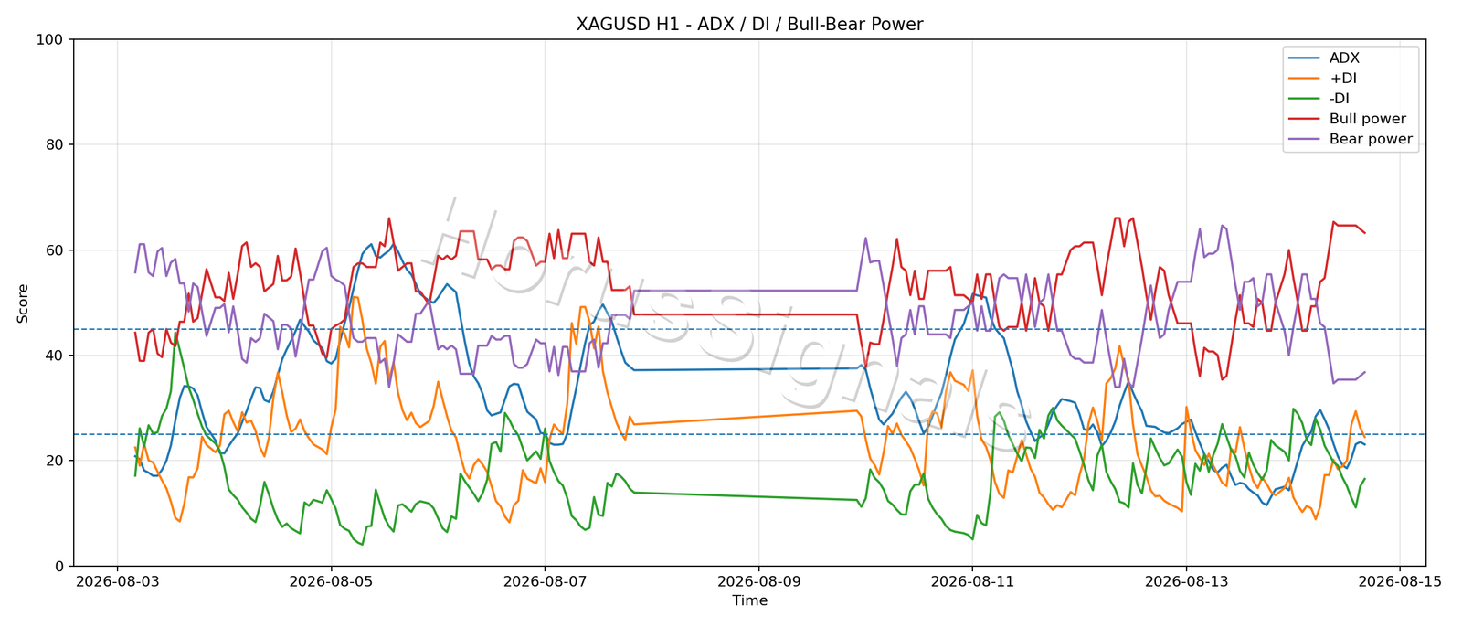 XAGUSD H1 03 ADX POWER