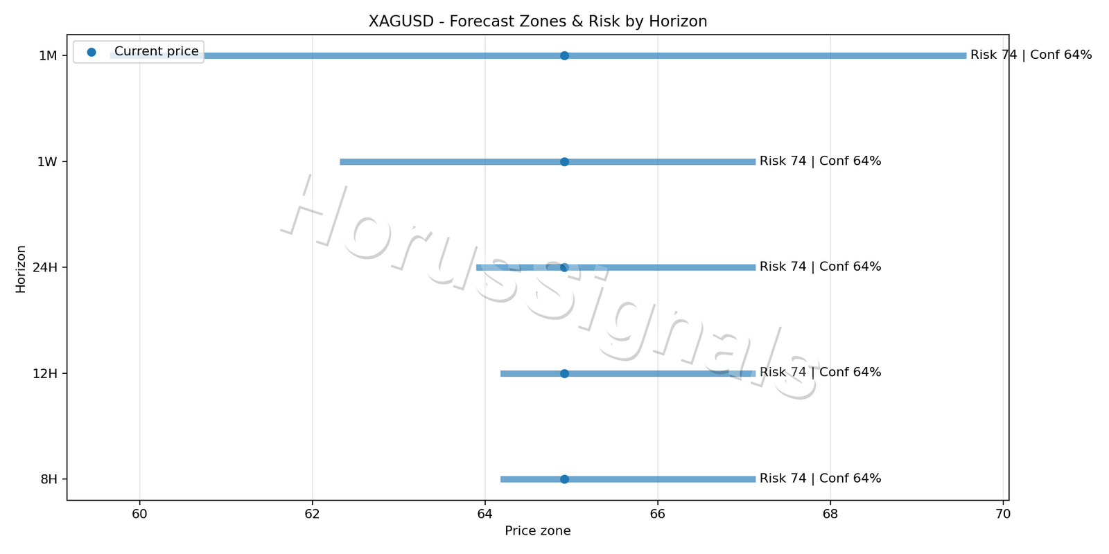 XAGUSD H1 04 FORECAST RISK