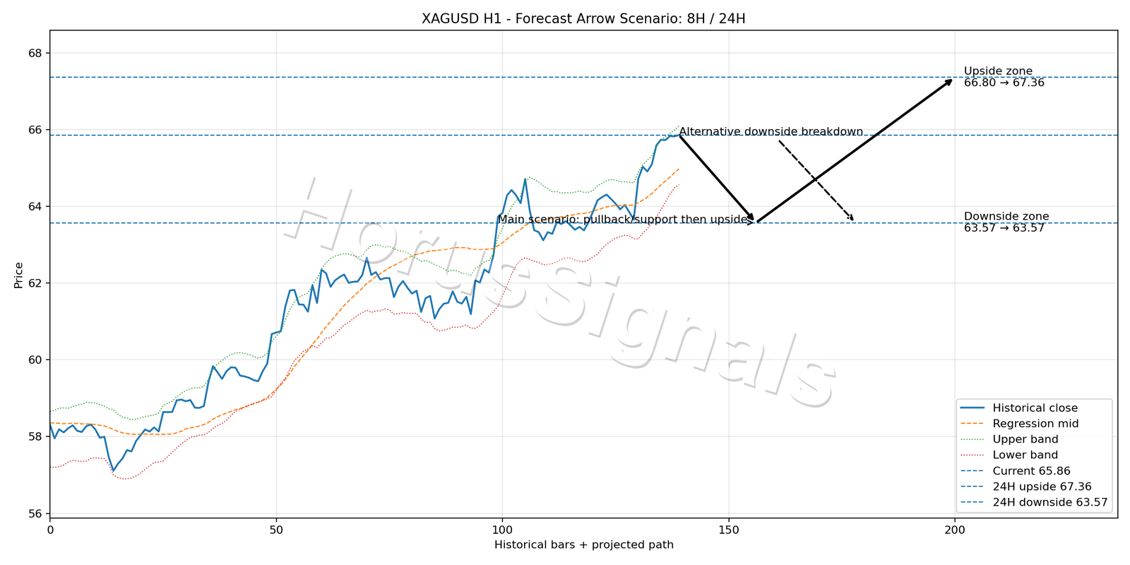 XAGUSD H1 05 FORECAST ARROW SCENARIO