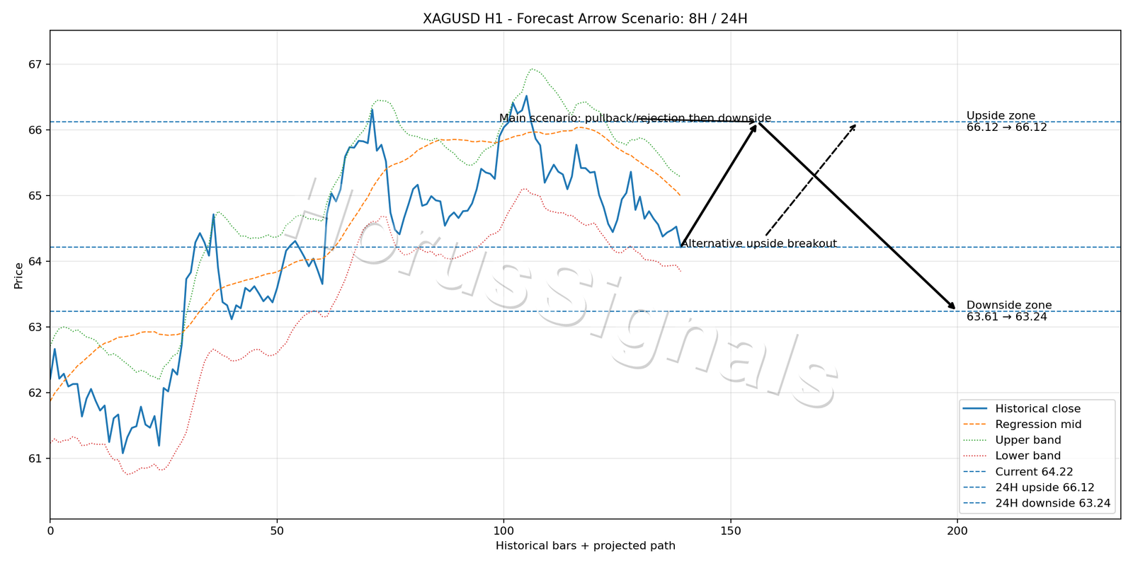 XAGUSD H1 05 FORECAST ARROW SCENARIO