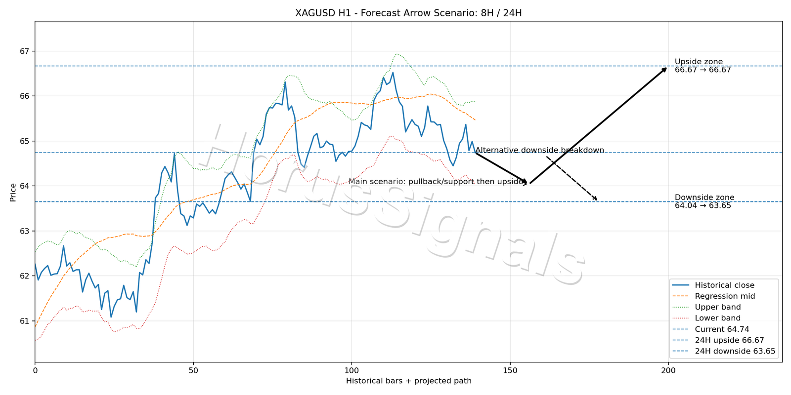 XAGUSD H1 05 FORECAST ARROW SCENARIO