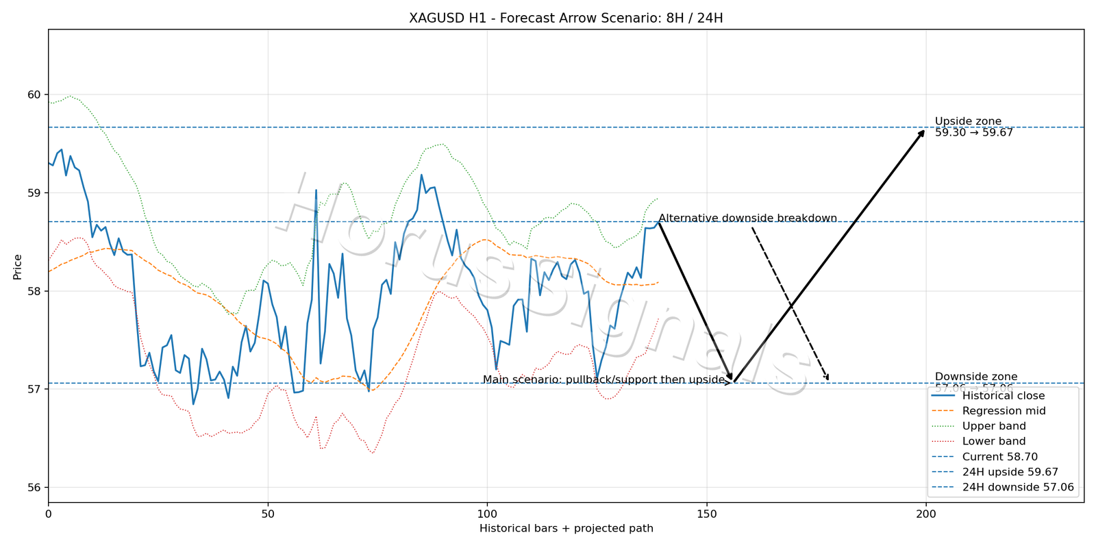 XAGUSD H1 05 FORECAST ARROW SCENARIO