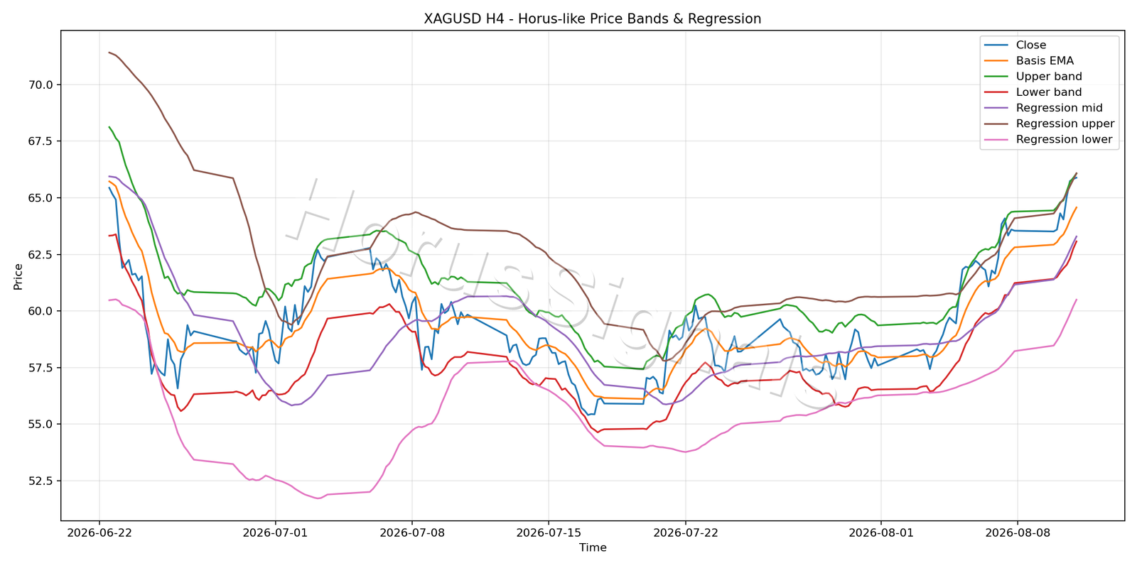XAGUSD H4 01 PRICE BANDS REGRESSION