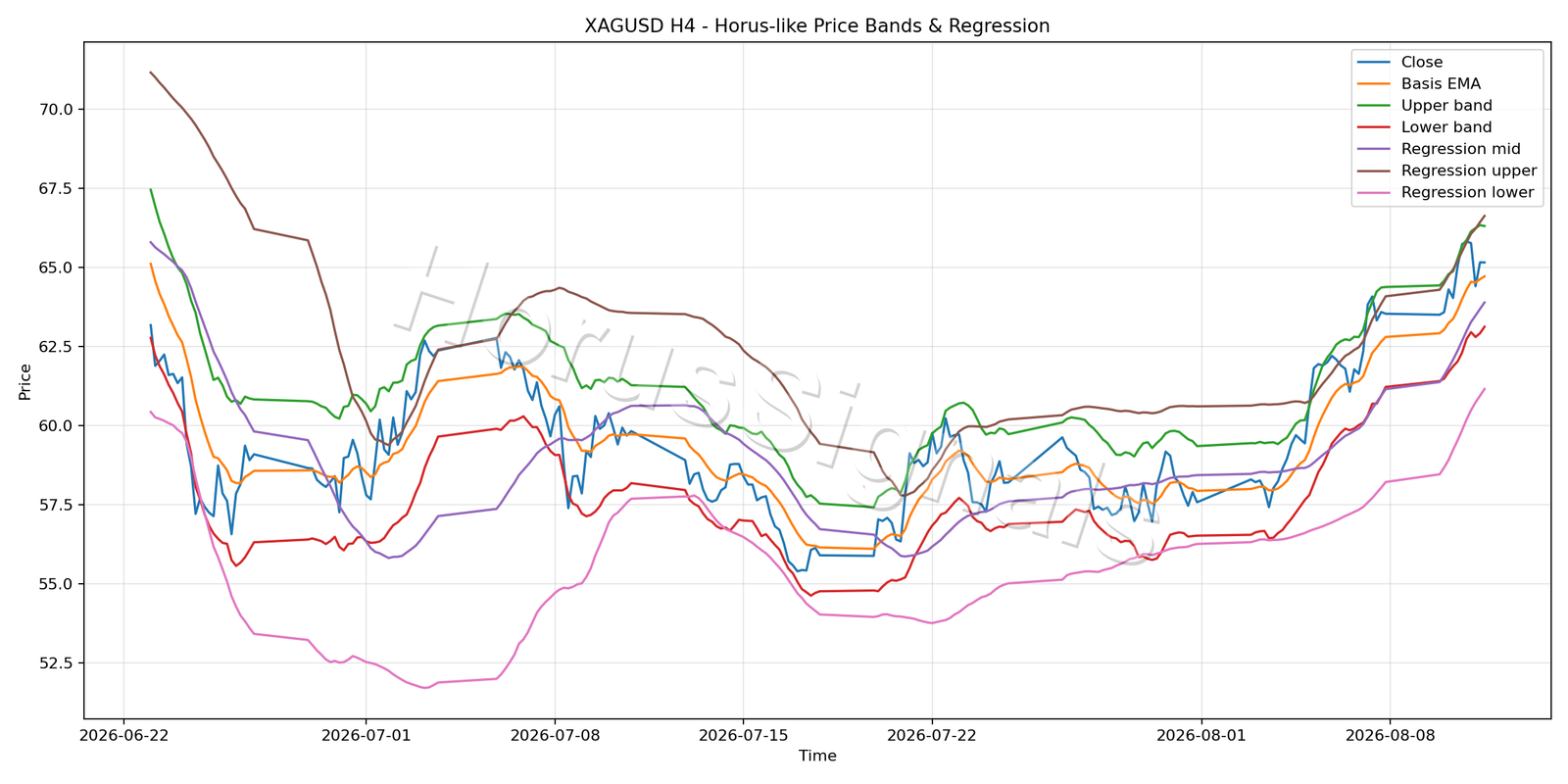 XAGUSD H4 01 PRICE BANDS REGRESSION