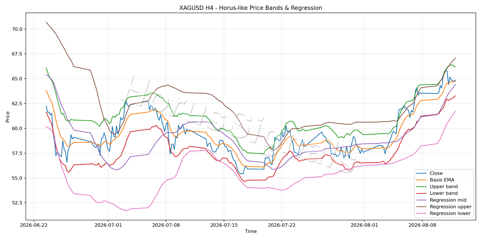 XAGUSD H4 01 PRICE BANDS REGRESSION