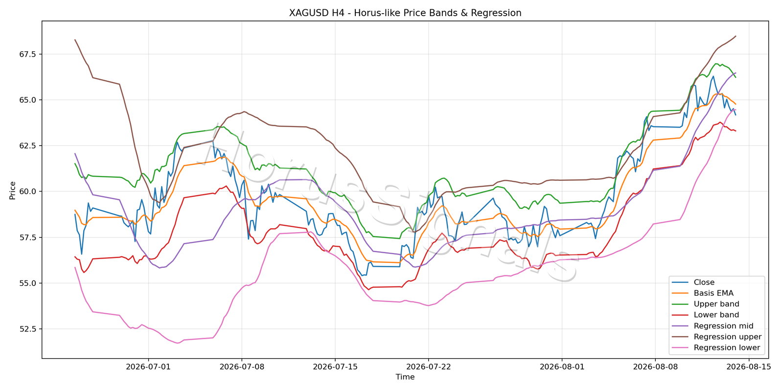XAGUSD H4 01 PRICE BANDS REGRESSION