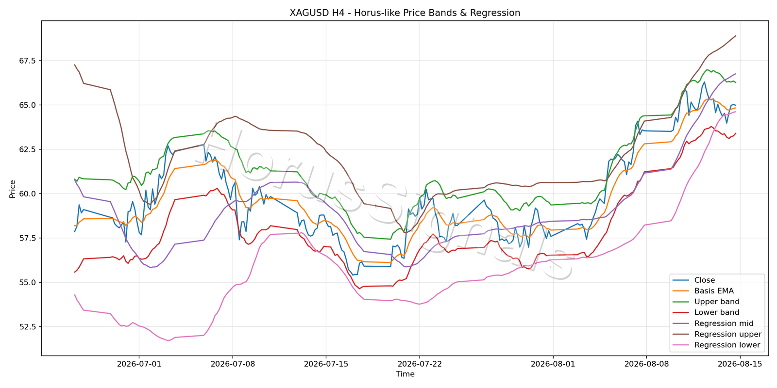 XAGUSD H4 01 PRICE BANDS REGRESSION