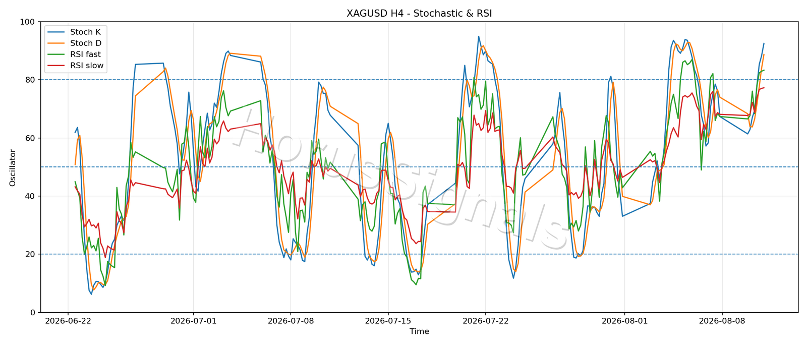 XAGUSD H4 02 STOCH RSI
