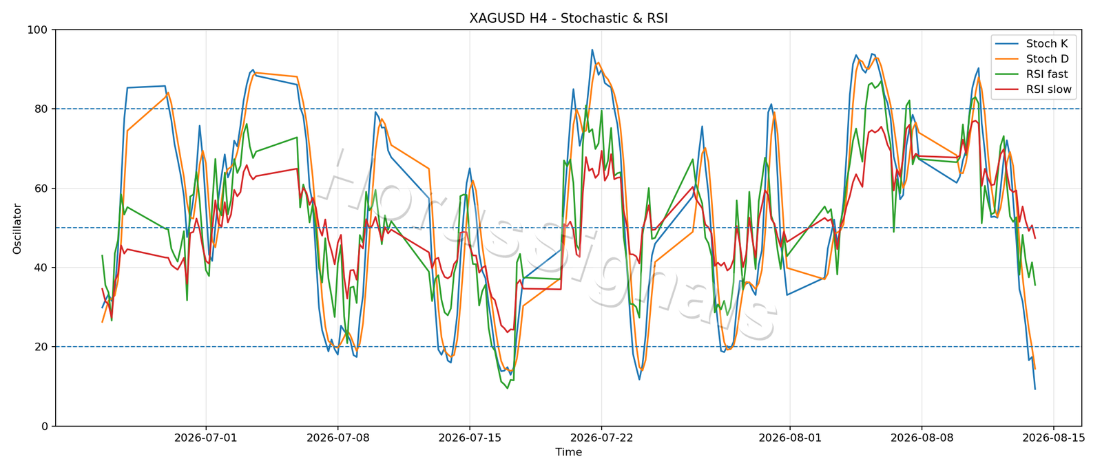 XAGUSD H4 02 STOCH RSI