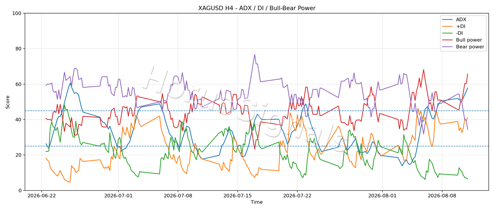 XAGUSD H4 03 ADX POWER