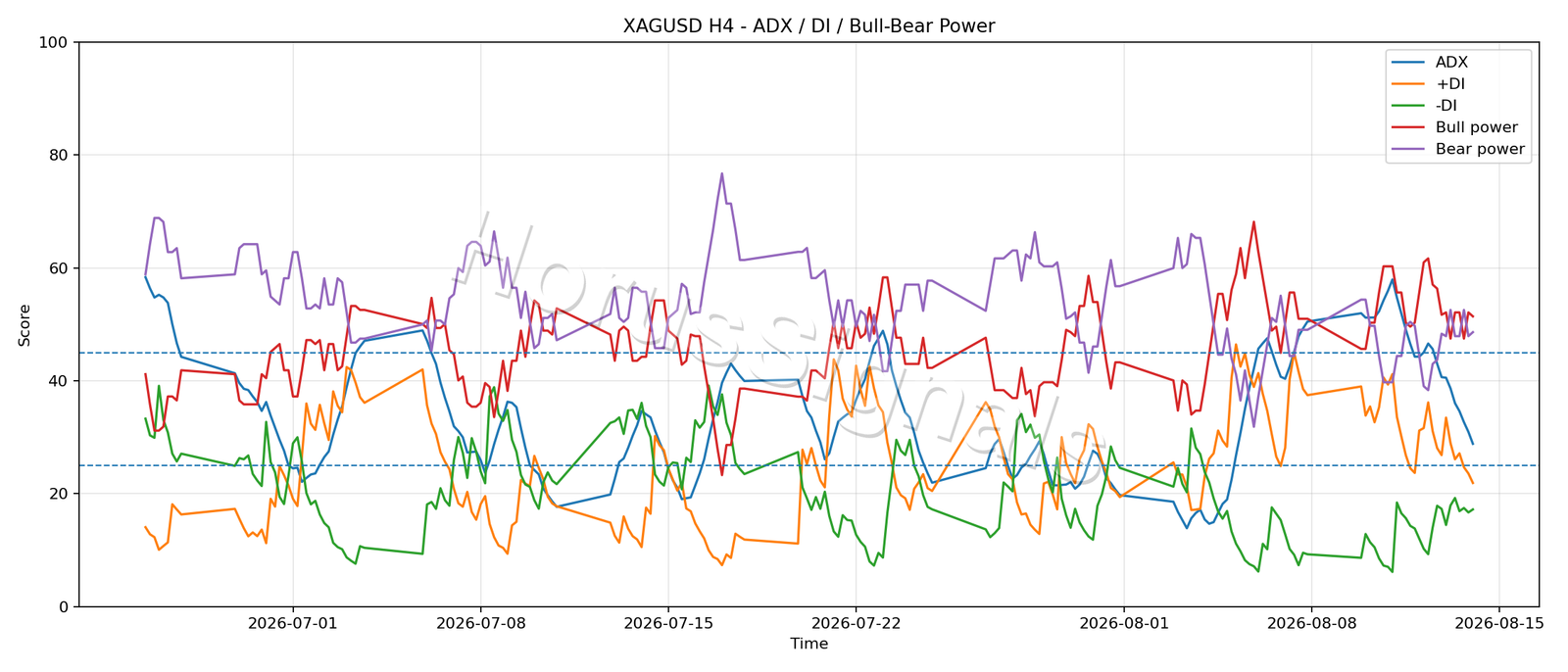 XAGUSD H4 03 ADX POWER
