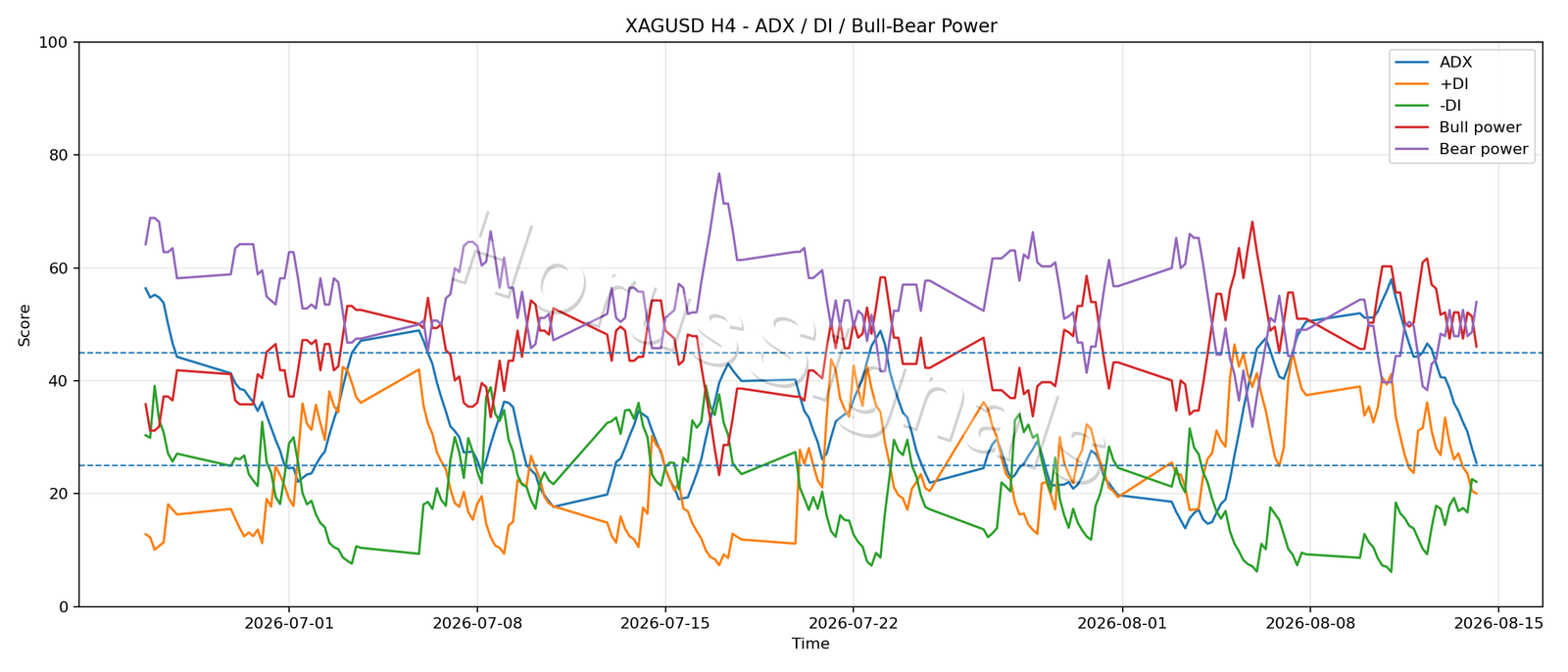 XAGUSD H4 03 ADX POWER
