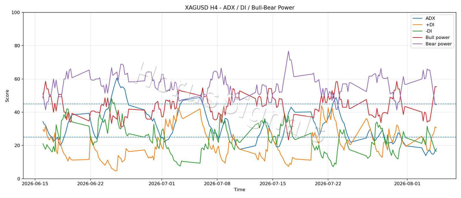 XAGUSD H4 03 ADX POWER