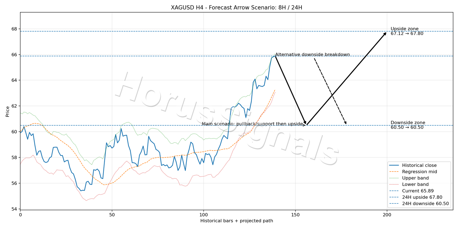 XAGUSD H4 05 FORECAST ARROW SCENARIO