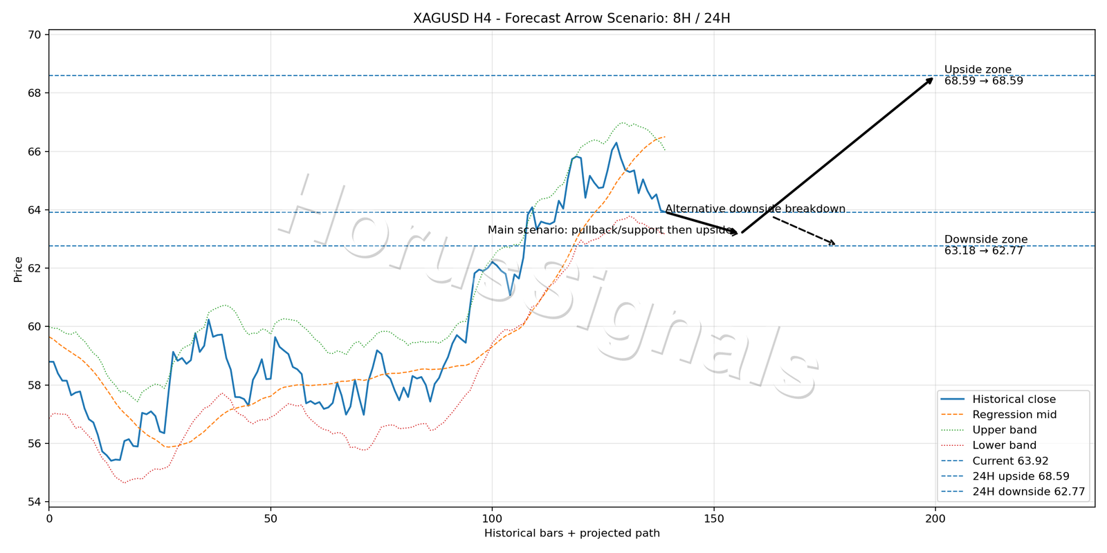 XAGUSD H4 05 FORECAST ARROW SCENARIO