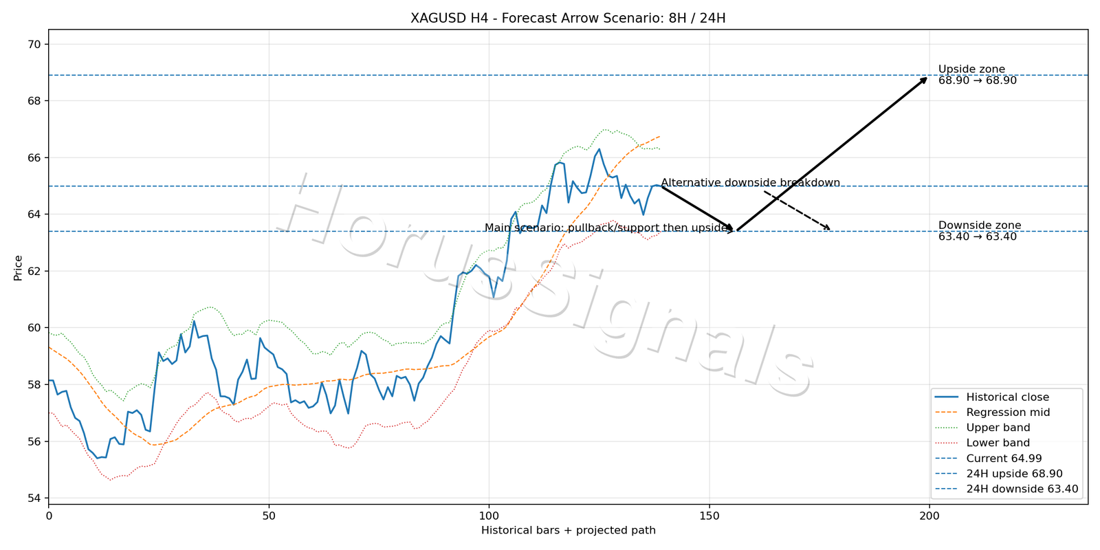 XAGUSD H4 05 FORECAST ARROW SCENARIO