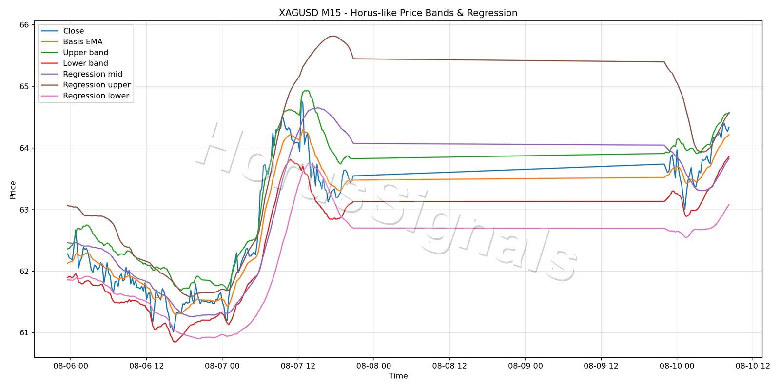XAGUSD M15 01 PRICE BANDS REGRESSION