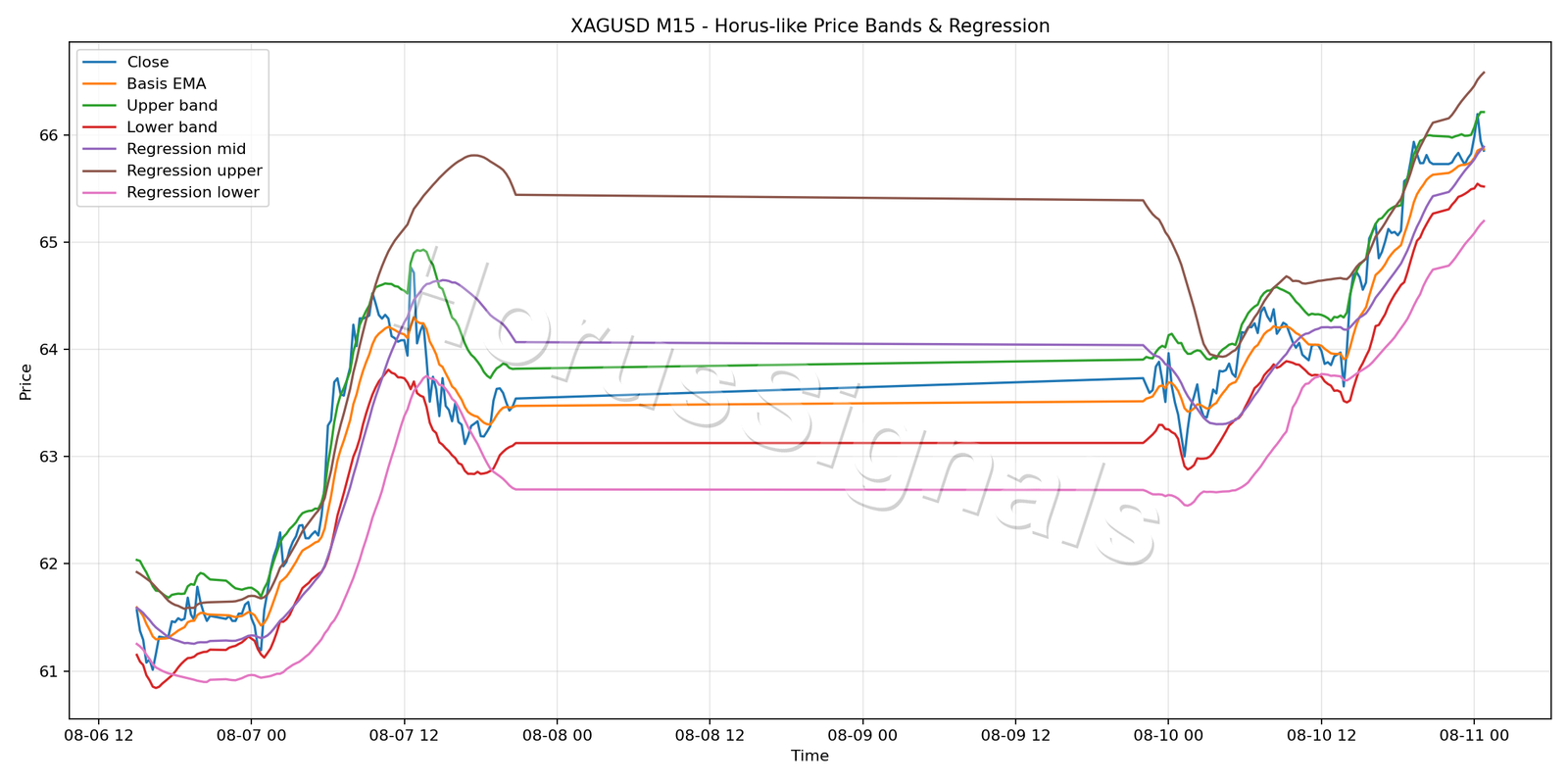 XAGUSD M15 01 PRICE BANDS REGRESSION