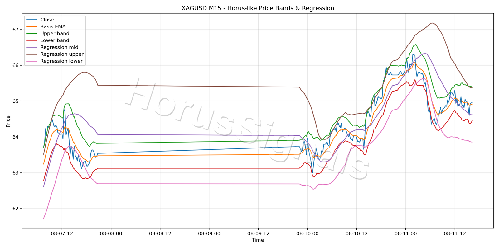 XAGUSD M15 01 PRICE BANDS REGRESSION