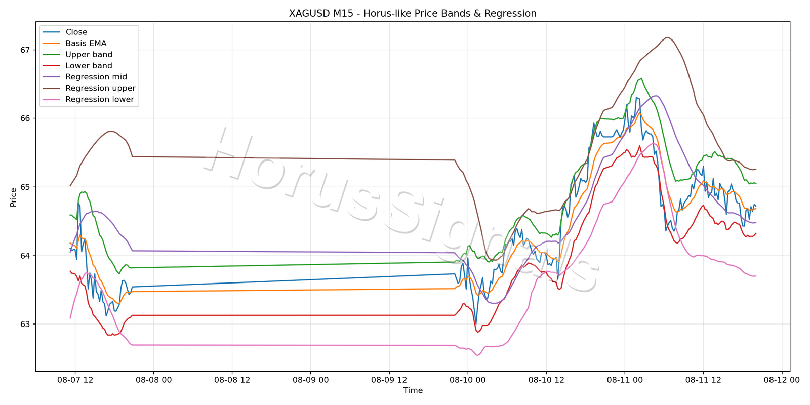 XAGUSD M15 01 PRICE BANDS REGRESSION
