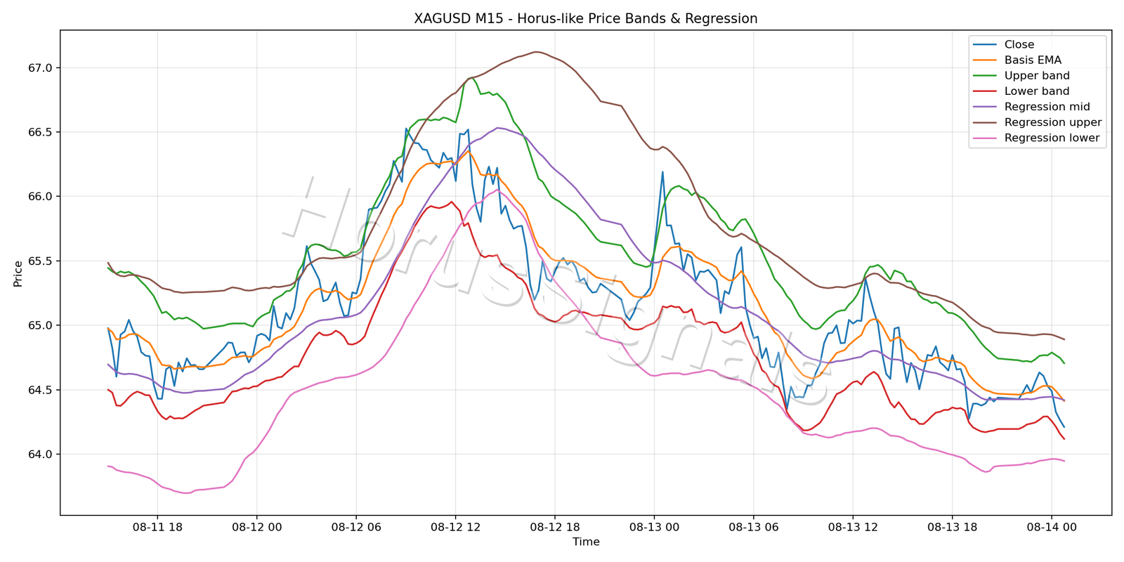 XAGUSD M15 01 PRICE BANDS REGRESSION