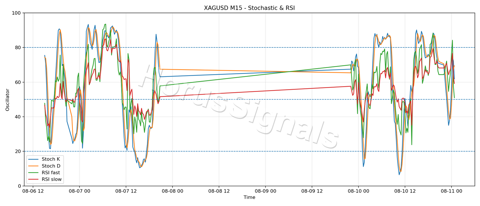 XAGUSD M15 02 STOCH RSI
